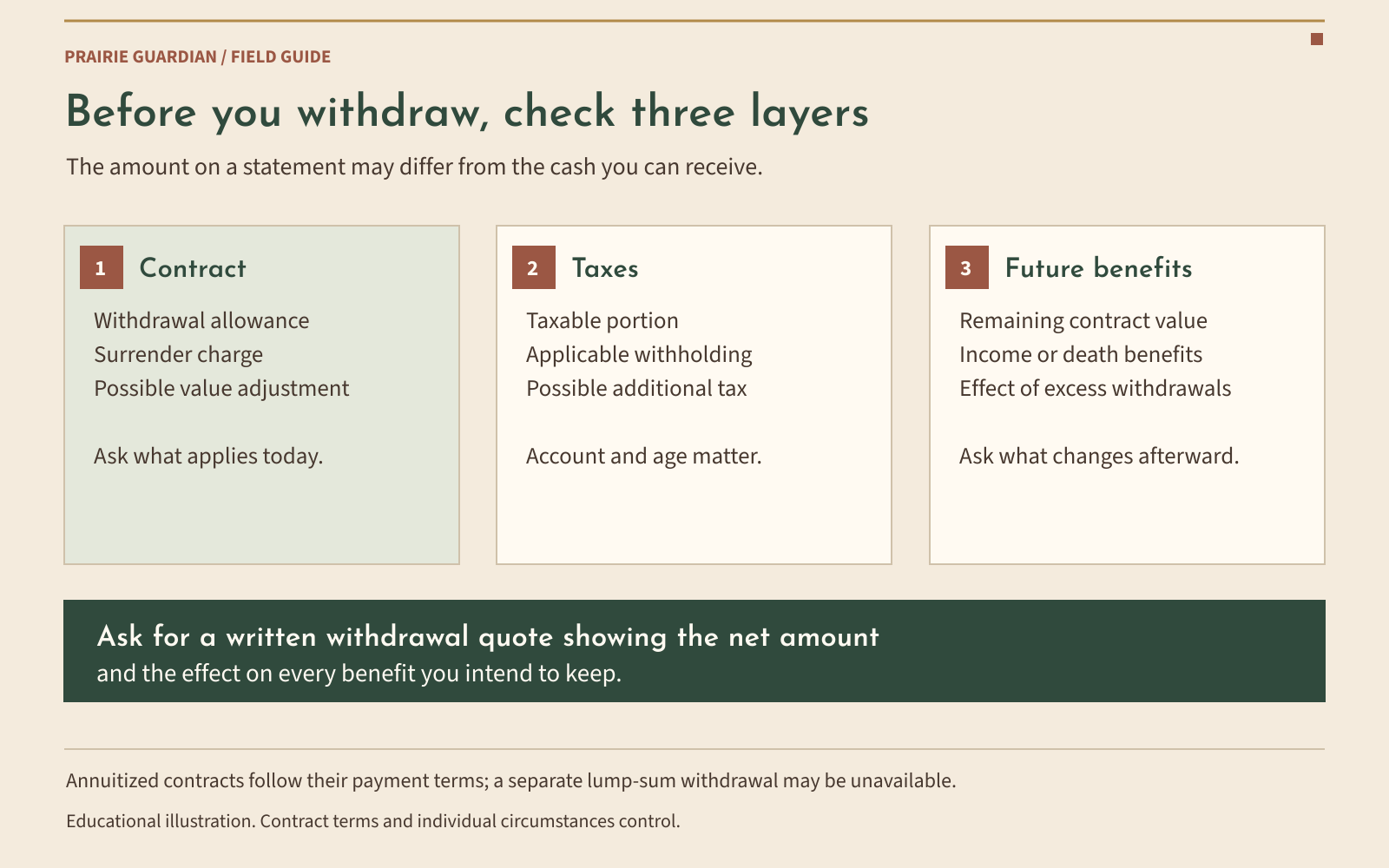 Three separate checks before an annuity withdrawal: contract charges and adjustments, tax treatment and withholding, and changes to future benefits. Request a written net withdrawal quote.