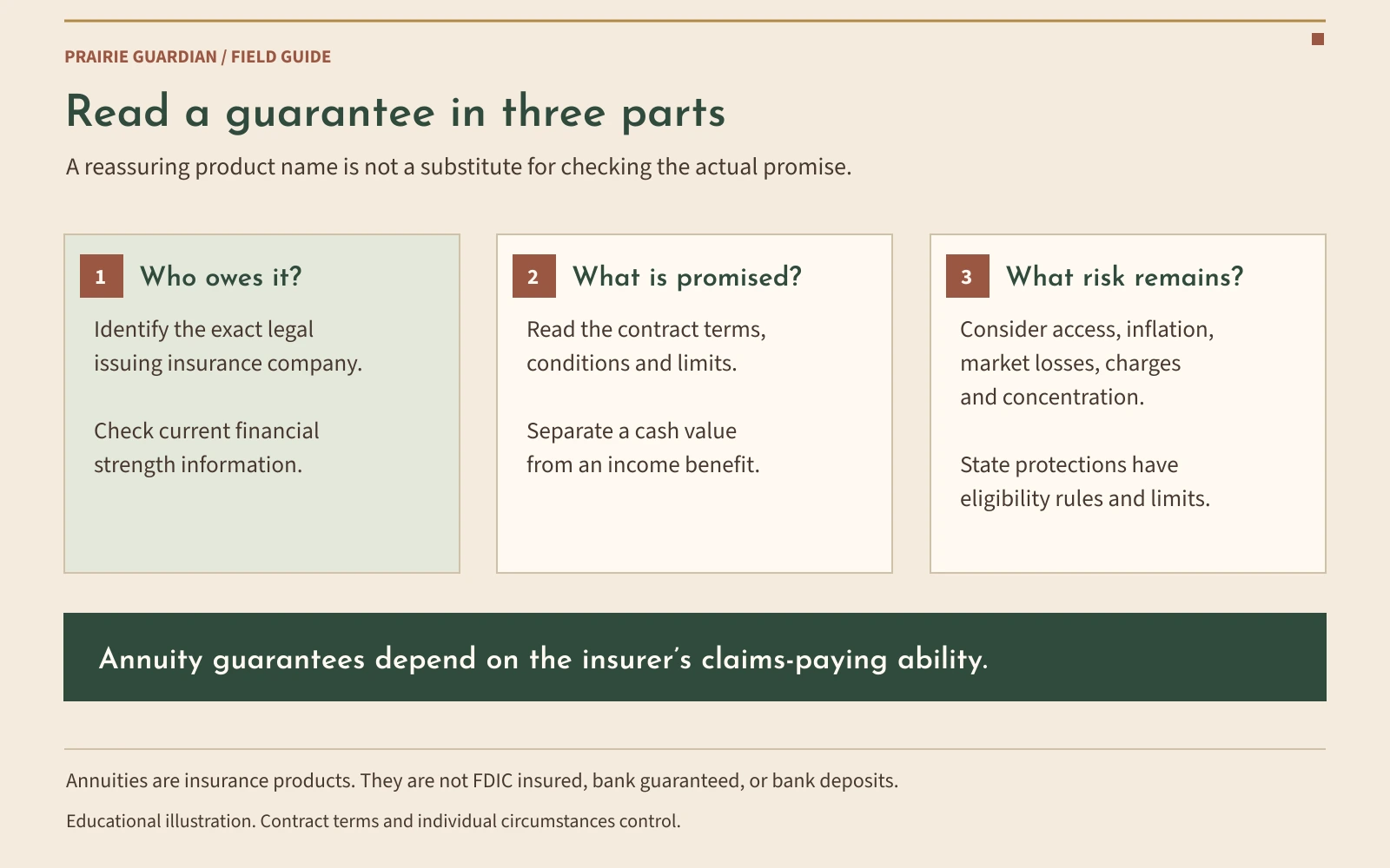 Three checks for annuity safety: identify the exact legal issuing insurer, read the exact promise and its conditions, and consider risks that remain. Annuity guarantees are not FDIC insurance.