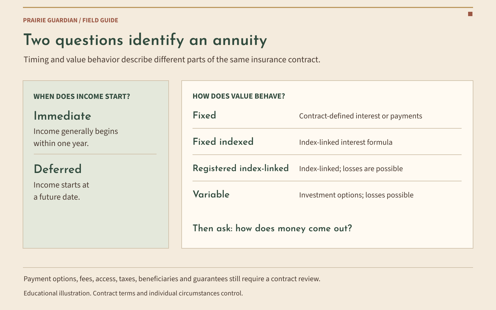 Two independent questions identify an annuity: when income starts (immediate or deferred) and how value behaves (fixed, fixed indexed, registered index-linked, or variable). Also check how money comes out.