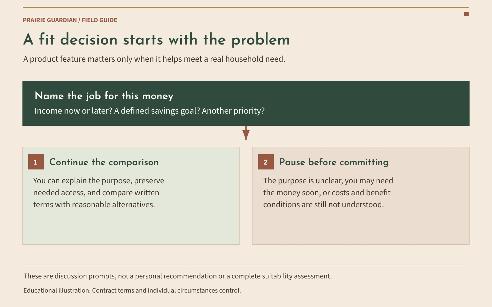 A decision checklist: define the problem an annuity would address, verify accessible reserves and the contract terms, compare alternatives, and pause if the purpose, access needs, or terms remain unclear.